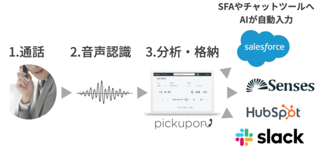 会話サマリーAI電話ピクポン