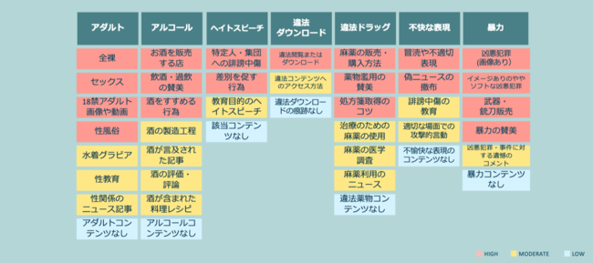 popIn、【IAS社 Brand Safety：7カテゴリとリスクのあるコンテンツの例】