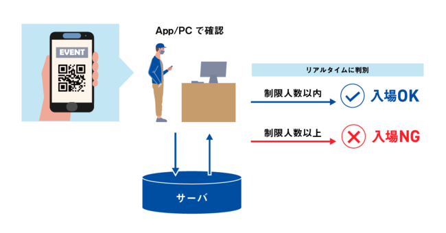 シャノン、リアルタイムに会場内人数を管理できる「イベント人数上限管理機能」の提供を開始