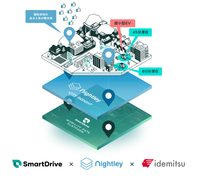 スマートドライブ、スマートドライブとナイトレイがデータ連携　出光興産が行う超小型EVのカーシェアリングの実証実験で利用開始