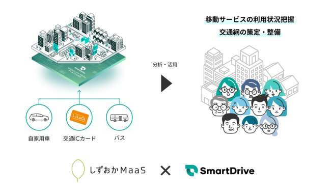 スマートドライブ、しずおかMaaS