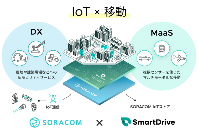 スマートドライブとソラコムがプラットフォーム連携開始