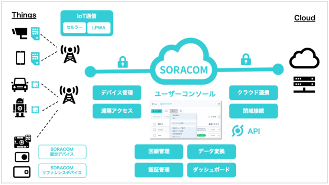 ソラコム、IoTプラットフォームSORACOM