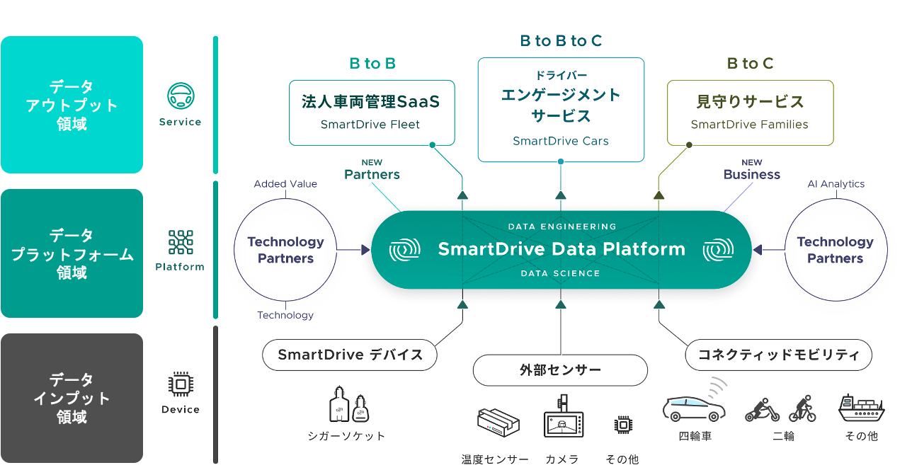 スマートドライブとは