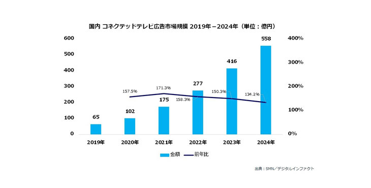 SMN、国内コネクテッドテレビ広告市場調査を実施～2020年の市場規模は102億円の見通し、2024年には、558億円規模と予測～