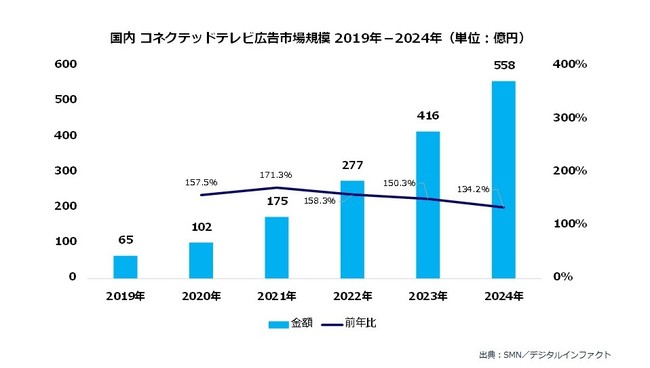 SMN、『宣伝会議サミット2020』に出展、11/10のセッションにて、国内最大級のテレビ視聴データを活用した広告サービス「TVBridge」を紹介