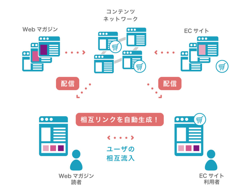 SMT、コンテンツマッチングサービス 『Ballooon RW「とりもち」