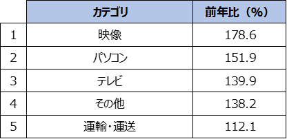 SMN、【グラフ3】 放送回数増加ランキング