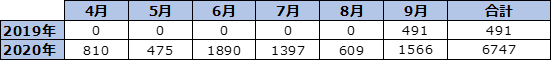 SMN、【グラフ4】 「ウーバーイーツ」放送回数