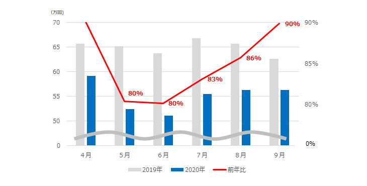 SMN株式会社、2020年上半期テレビCM動向まとめ ～放送回数・時間ともに、前年比大幅減少。生活様式や余暇の楽しみ方に変化が見られた半年間～