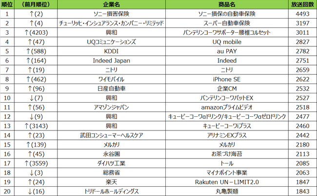 2020年9月度テレビCM放送回数ランキング発表～人々の生活に寄り添ったテレビCMへ～