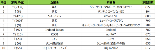 2020年9月度 エリア別テレビCM放送回数ランキング 東京