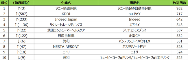 2020年9月度 エリア別テレビCM放送回数ランキング 大阪