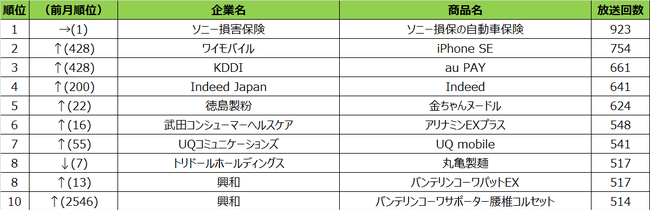 2020年9月度 エリア別テレビCM放送回数ランキング 名古屋