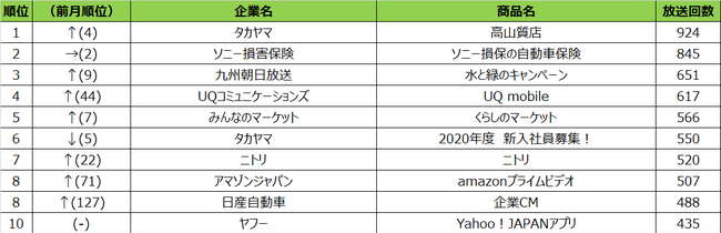 2020年9月度 エリア別テレビCM放送回数ランキング 福岡