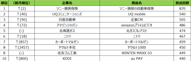 2020年9月度 エリア別テレビCM放送回数ランキング 札幌