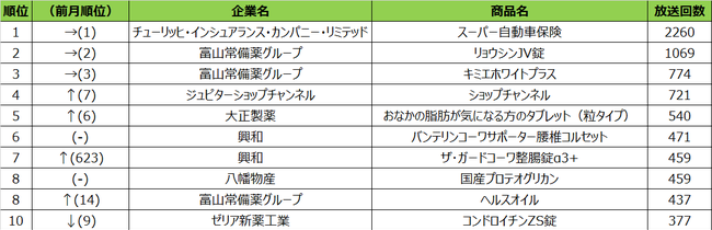 2020年9月度 エリア別テレビCM放送回数ランキング BS