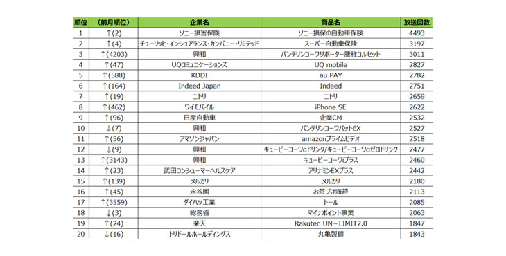 2020年9月度テレビCM放送回数ランキング発表～人々の生活に寄り添ったテレビCMへ～