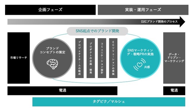 電通との協働ソリューション領域のイメージ