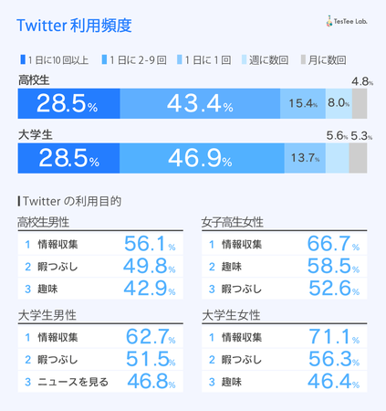 【若年層リサーチ】テスティー、高校生・大学生男女を対象にTwitterキャンペーンに関する調査を実施