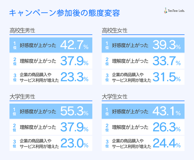 【若年層リサーチ】テスティー、高校生・大学生男女を対象にTwitterキャンペーンに関する調査を実施