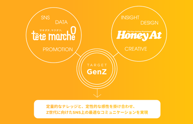 テテマーチ、Honey Atと協業