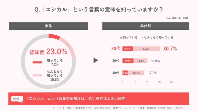 トレンダーズ、「エシカル消費」に関する意識・実態調査を実施