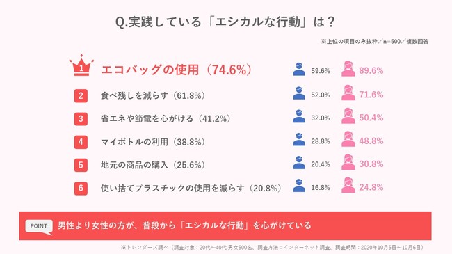 トレンダーズ、「エシカル消費」に関する意識・実態調査を実施