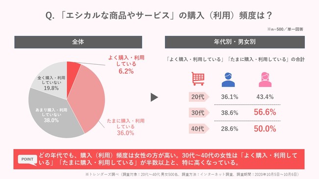 トレンダーズ、「エシカル消費」に関する意識・実態調査を実施