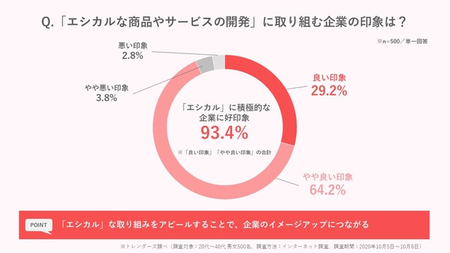 トレンダーズ、「エシカル消費」に関する意識・実態調査を実施