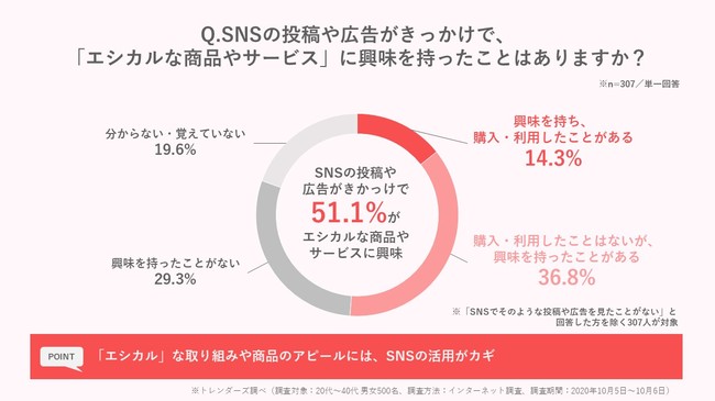 トレンダーズ、「エシカル消費」に関する意識・実態調査を実施