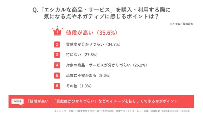 トレンダーズ、「エシカル消費」に関する意識・実態調査を実施