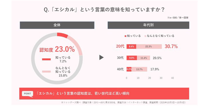 トレンダーズ、「エシカル消費」に関する意識・実態調査を実施