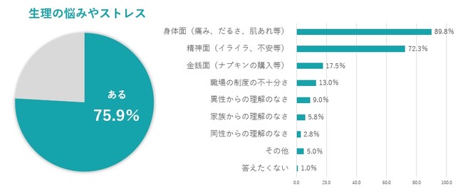 トレンダーズ、生理の悩みをSNSでサポートする「はれまプロジェクト」を発足