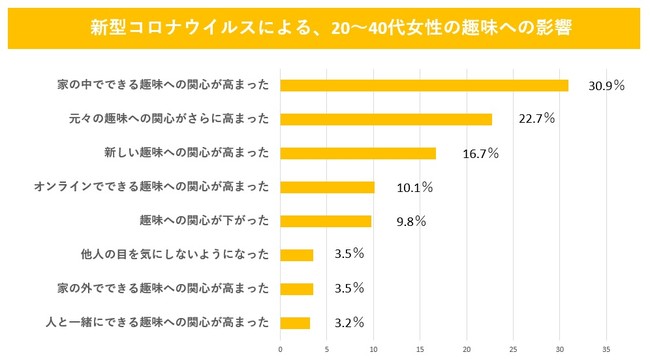 トレンダーズ、コロナ禍による「女性の趣味への影響」を調査