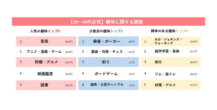 トレンダーズ、コロナ禍による「女性の趣味への影響」を調査