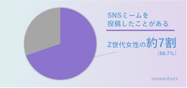 memedays（ミームデイズ）リサーチ、Z世代の約7割がSNSミームを投稿、「映え作り」は「思い出作り」