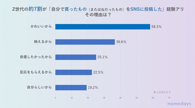 memedays（ミームデイズ）リサーチ、 約７割が購入品を投稿、その理由は「かわいい」・「映える」・「自慢したい」