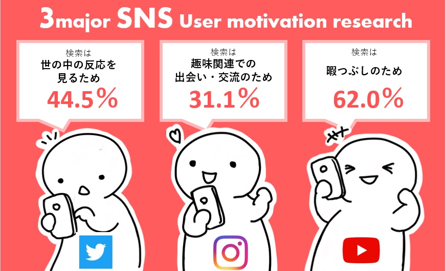 トレンダーズ、YouTube、Twitter、Instagramのユーザーモチベーションを調査