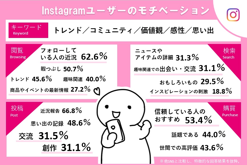 トレンダーズ、YouTube、Twitter、Instagramのユーザーモチベーションを調査