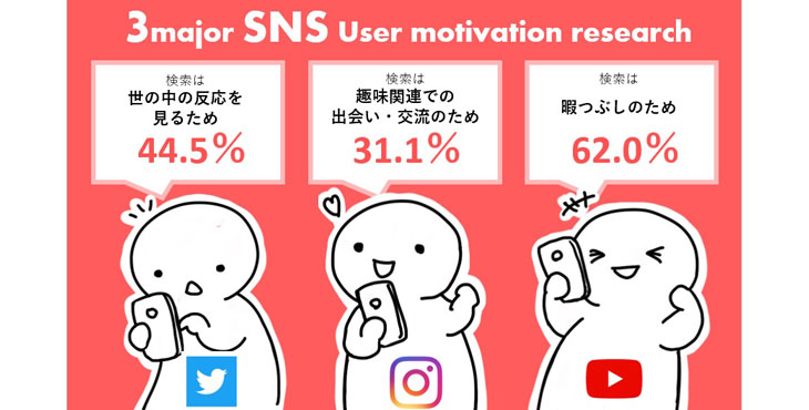 トレンダーズ、YouTube、Twitter、Instagramのユーザーモチベーションを調査