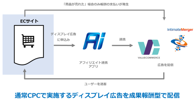 バリューコマース、Shopifyアプリ『アフィリエイト連携（Affiliate Integrate) 』にて成果報酬型ディスプレイ広告運用サービスとの連携を開始