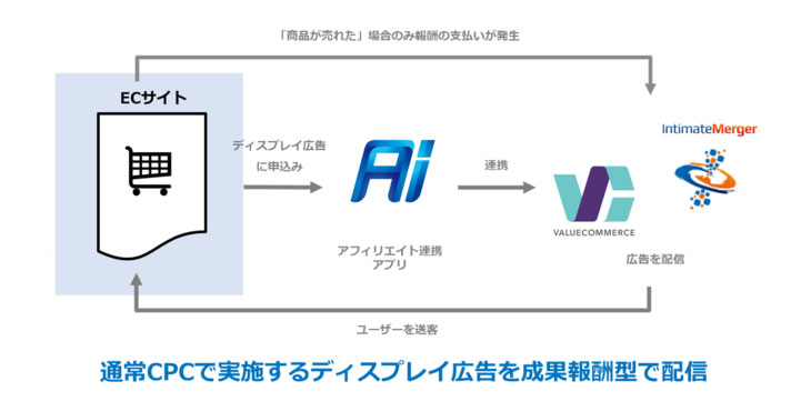 バリューコマース、Shopifyアプリ『アフィリエイト連携（Affiliate Integrate) 』にて成果報酬型ディスプレイ広告運用サービスとの連携を開始