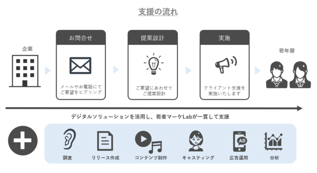 ベクトル、若者マーケLab