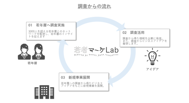 ベクトル、若者マーケLab