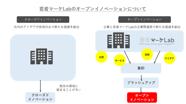 ベクトル、若者マーケLab