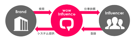 WOW Influenceの特徴