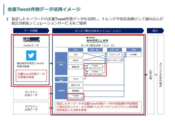 サイカとＮＴＴデータがサービス連携を開始