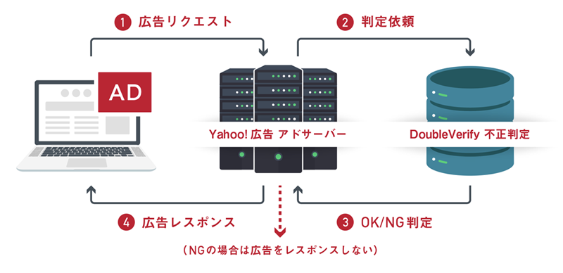 Yahoo!広告のさらなる安全性向上に向け、 アドフラウド排除とブランドセーフティ制御を強化する リアルタイム不正解析機能を導入