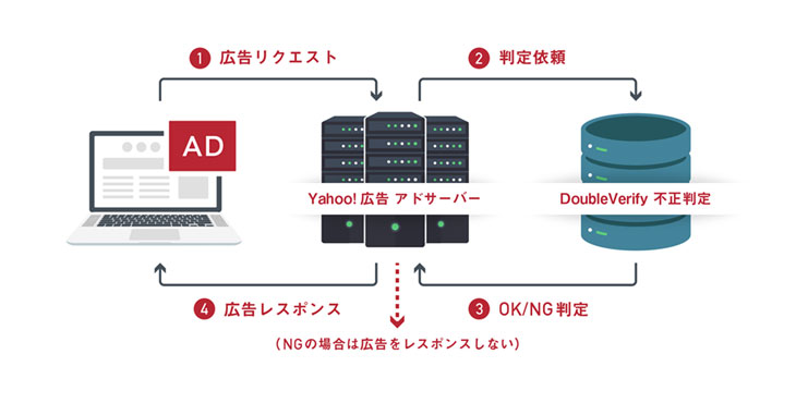 Yahoo!広告のさらなる安全性向上に向け、 アドフラウド排除とブランドセーフティ制御を強化する リアルタイム不正解析機能を導入